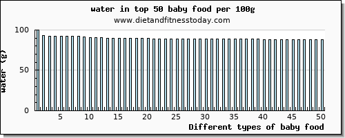 baby food water per 100g